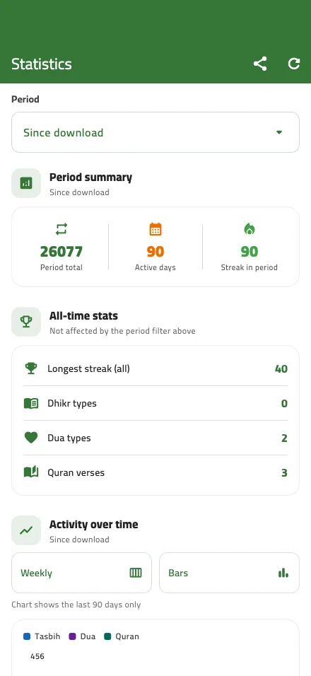 Statistics — Watch your dhikr add up